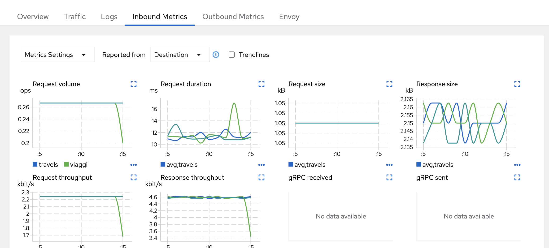Inbound Metrics