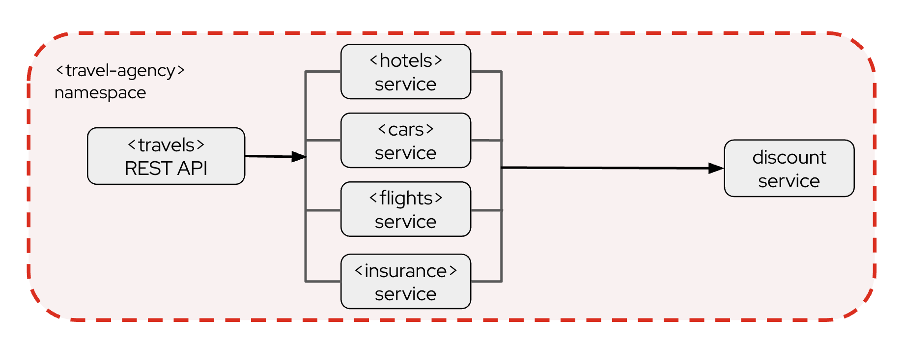 travel agency namespace initial